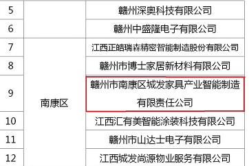 喜訊！城發(fā)智能制造入選2022年度贛州市重點上市后備企業(yè)名單